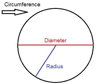 circumference of a circle